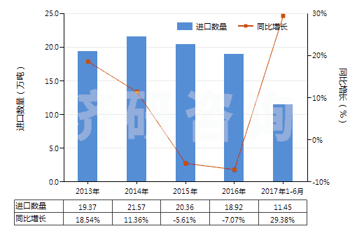 2013-2017年6月中國鈦白粉(HS32061110)進口量及增速統(tǒng)計 2013-2017年6月中國鈦白粉(HS32061110)進口量及增速統(tǒng)計